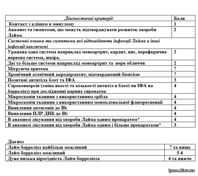 Таблиця критеріїв діагностики хвориби Лайма